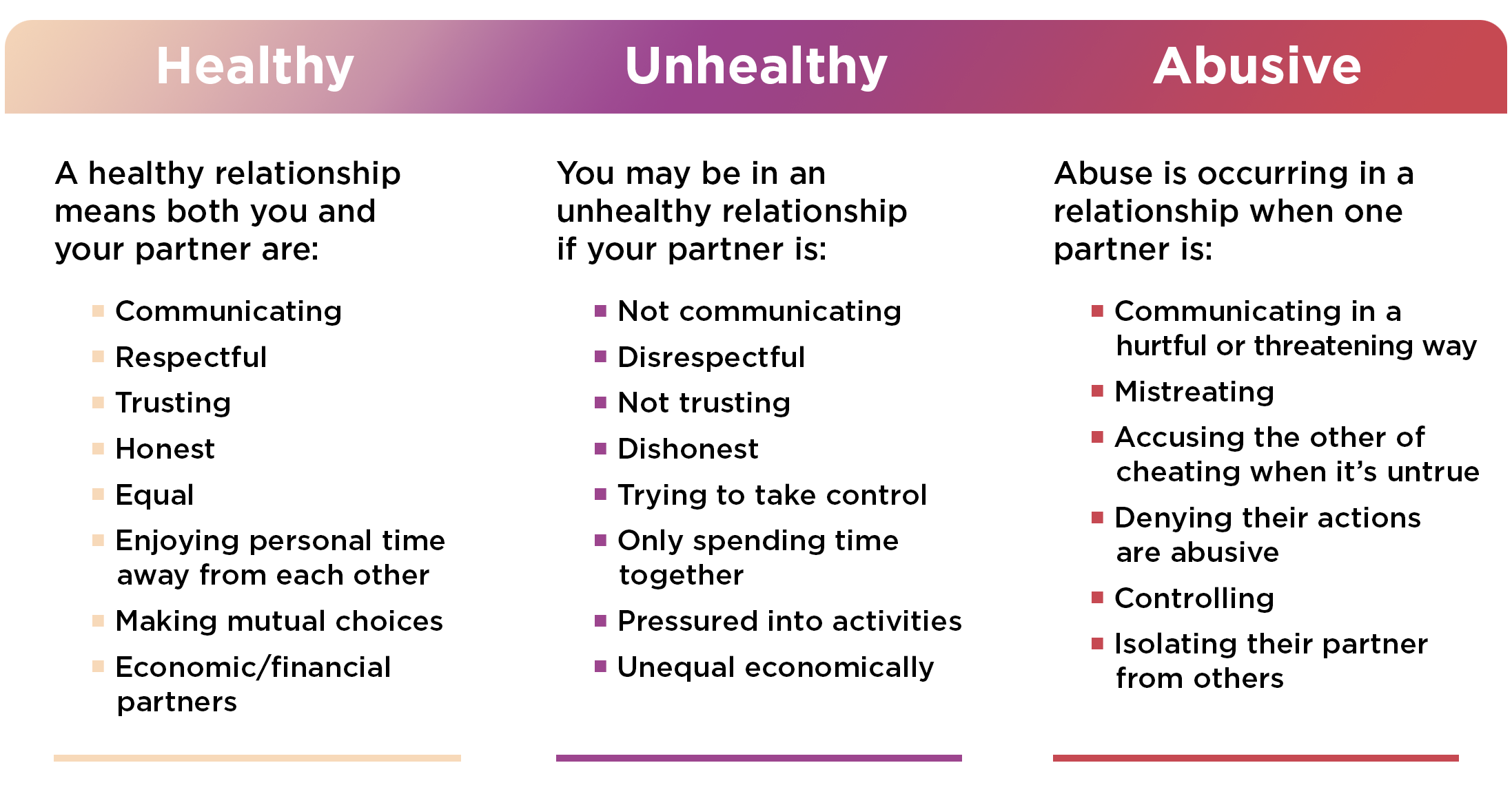 Healthy, unhealthy, abusive relationship diagram. Source: Thehotline.org<br />
